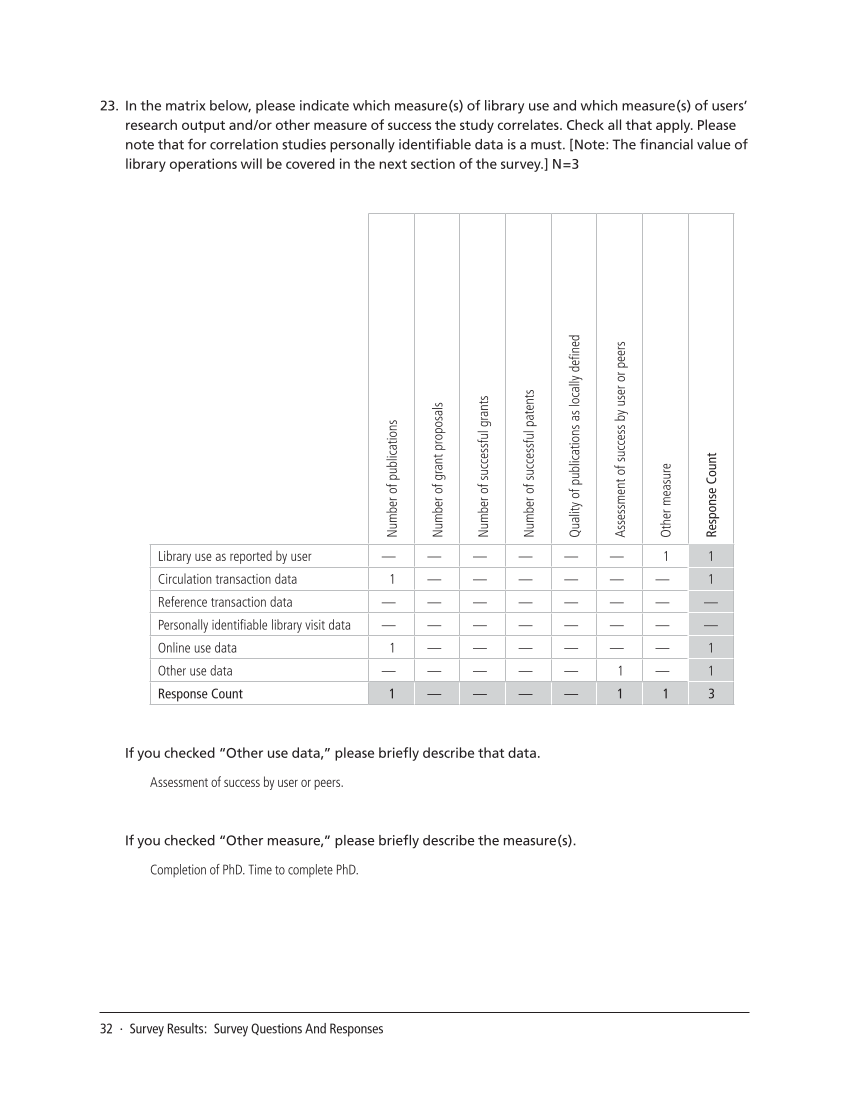 SPEC Kit 318: Impact Measures in Research Libraries (September 2010) page 32