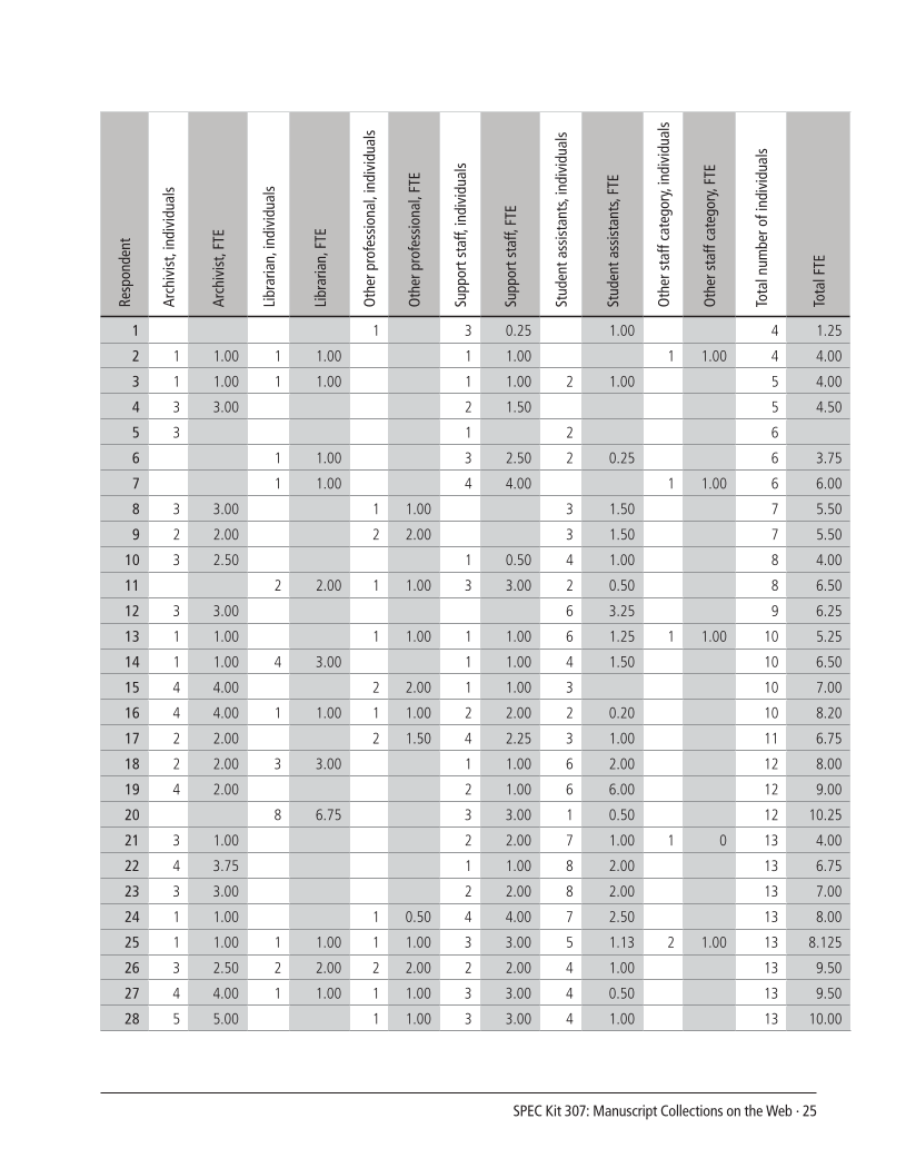SPEC Kit 307: Manuscript Collections on the Web (October 2008) page 25