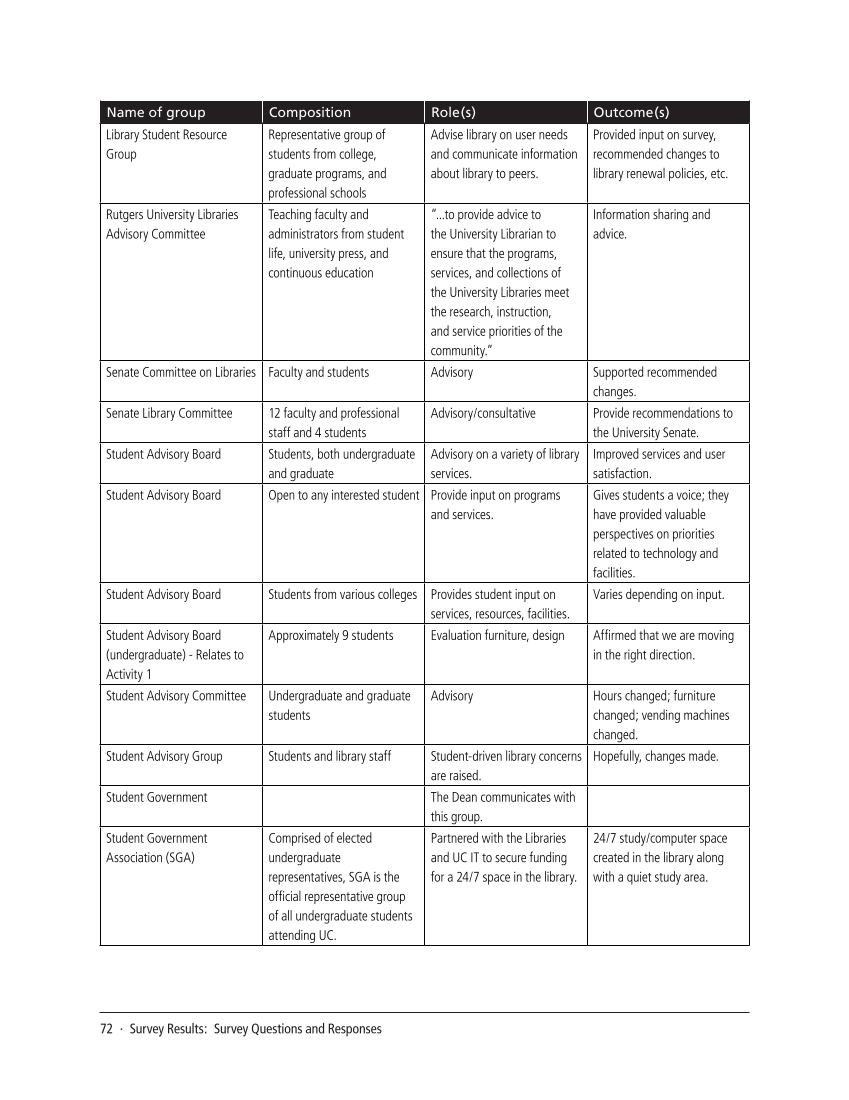 SPEC Kit 322: Library User Experience (July 2011) page 72