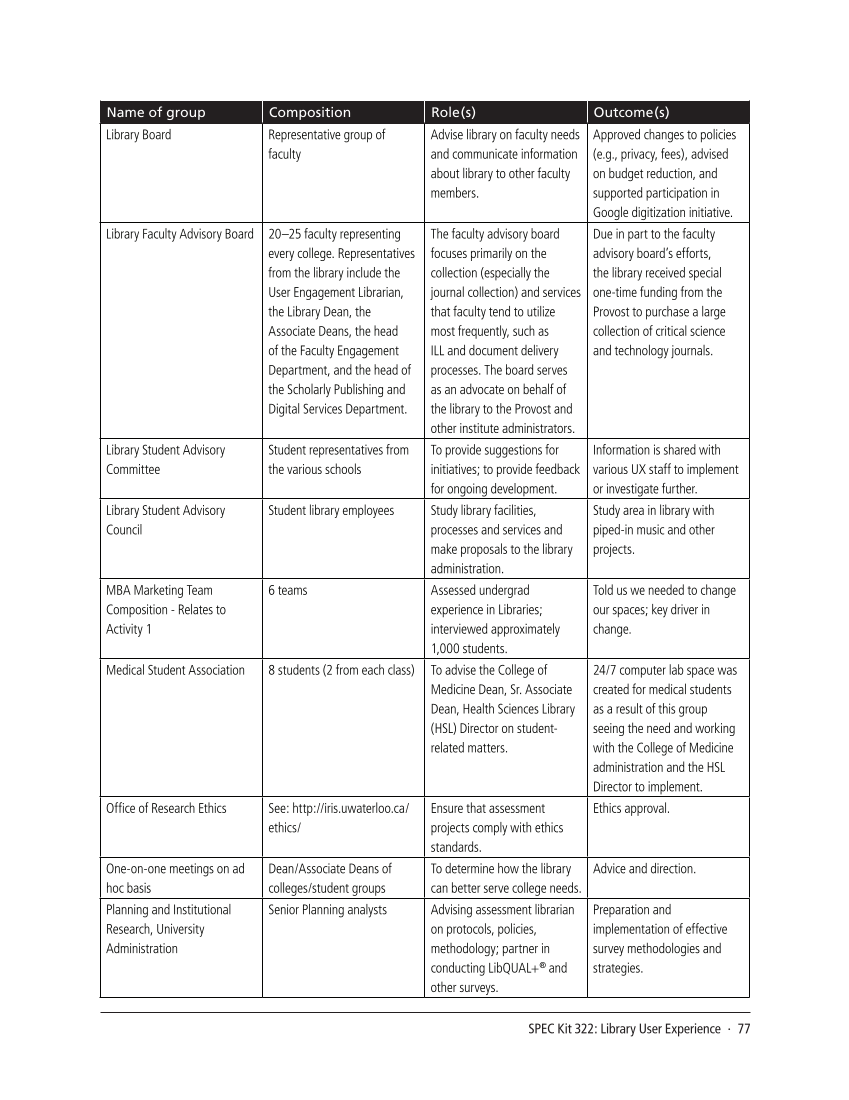 SPEC Kit 322: Library User Experience (July 2011) page 77