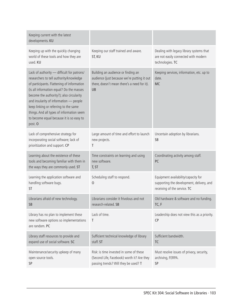 SPEC Kit 304: Social Software in Libraries (July 2008) page 103