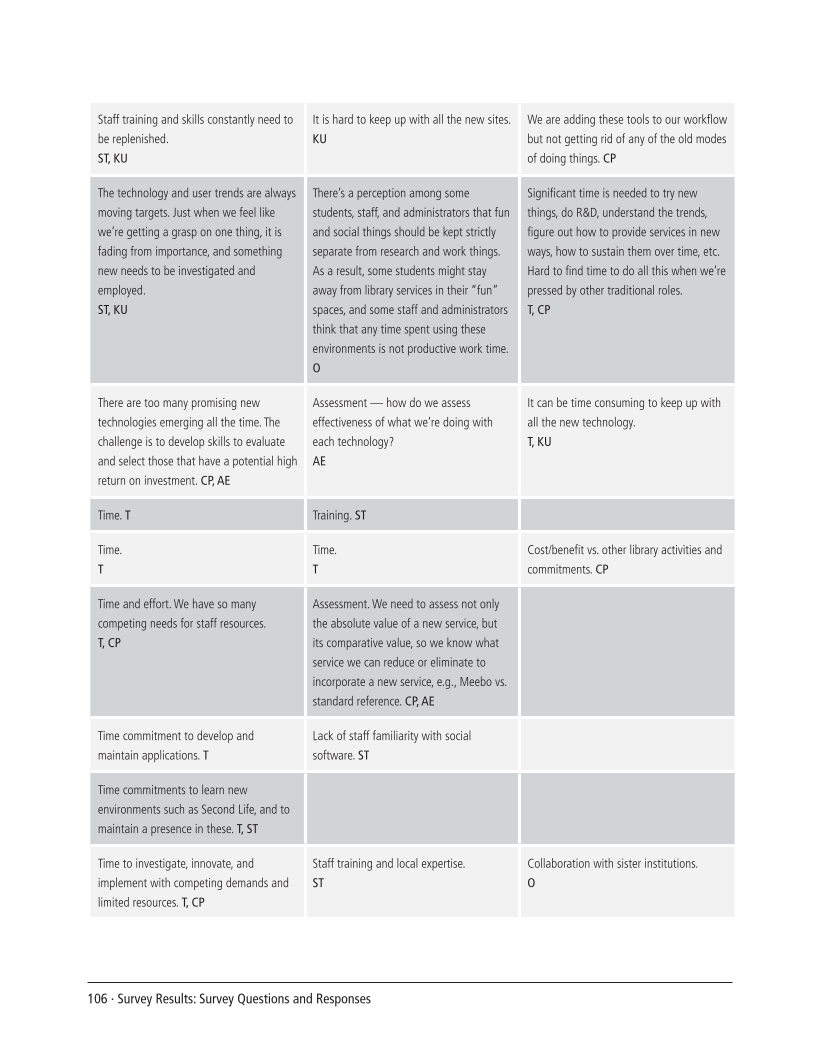 SPEC Kit 304: Social Software in Libraries (July 2008) page 106