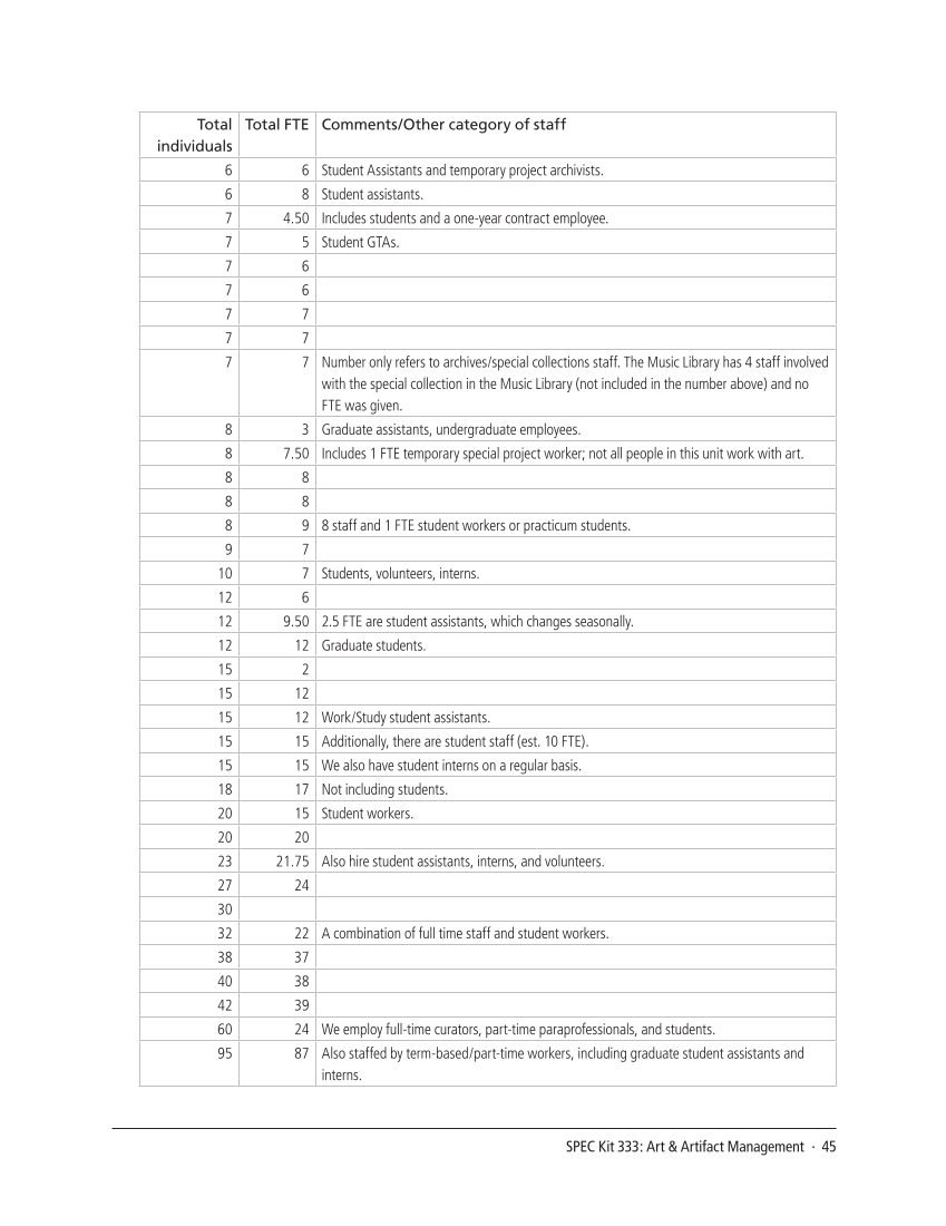 SPEC Kit 333: Art & Artifact Management (December 2012) page 45