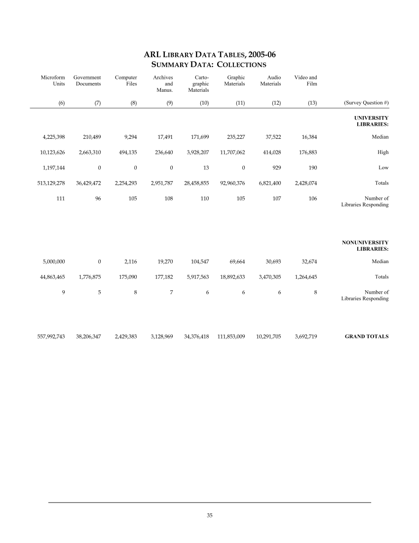 ARL Statistics 2005-2006 page 35