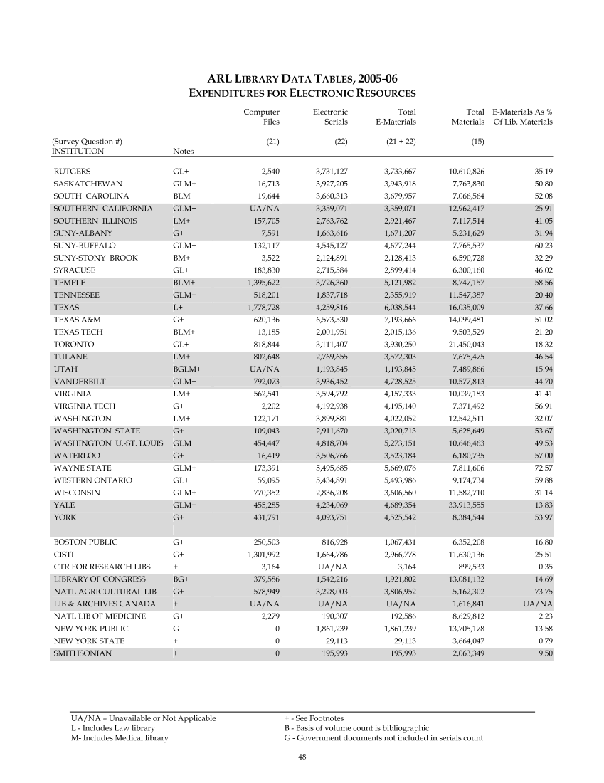 ARL Statistics 2005-2006 page 48