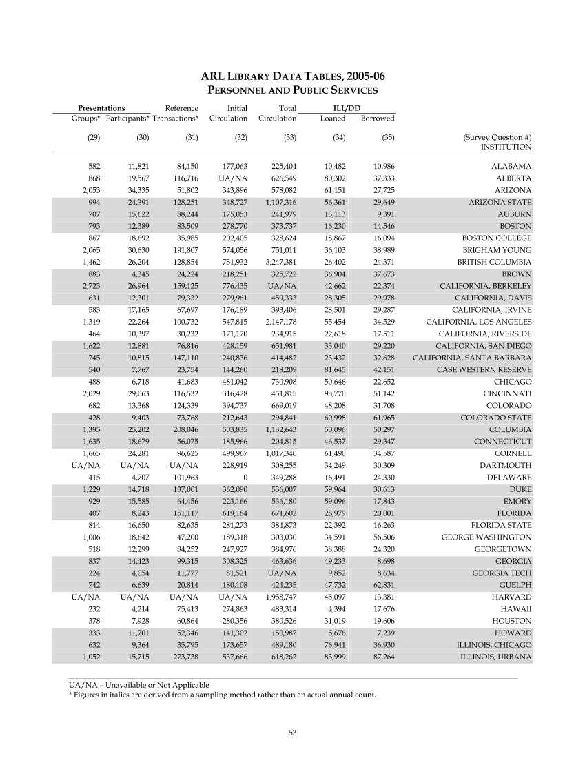 ARL Statistics 2005-2006 page 53
