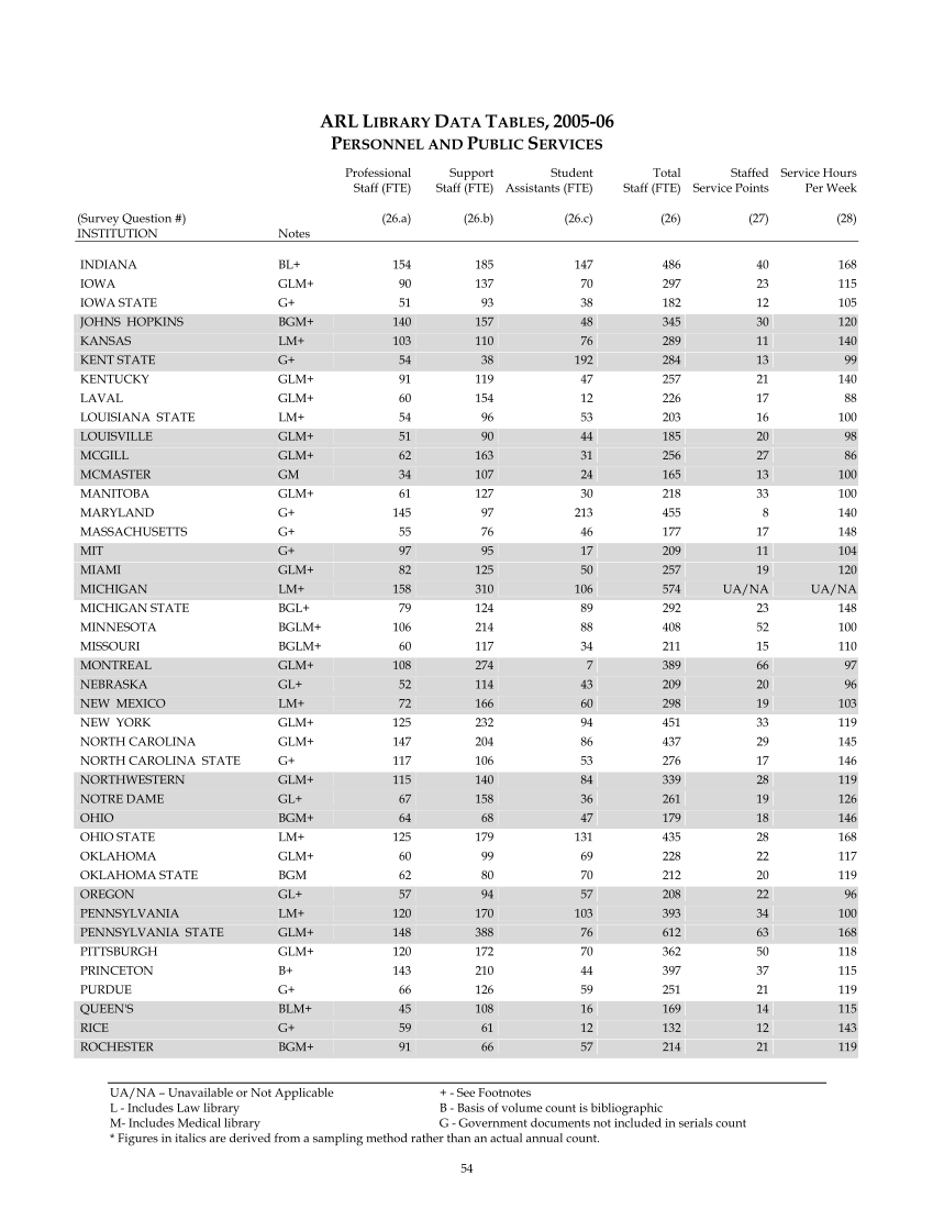 ARL Statistics 2005-2006 page 54