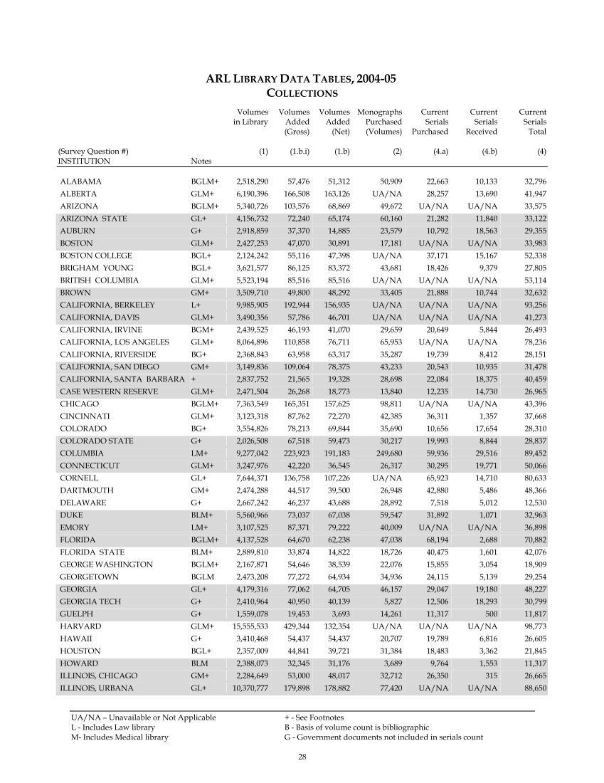 ARL Statistics 2004-2005 page 28