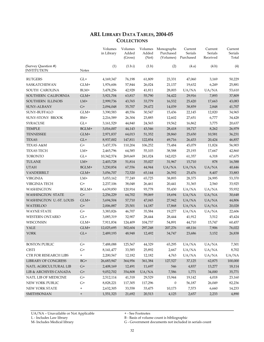 ARL Statistics 2004-2005 page 32