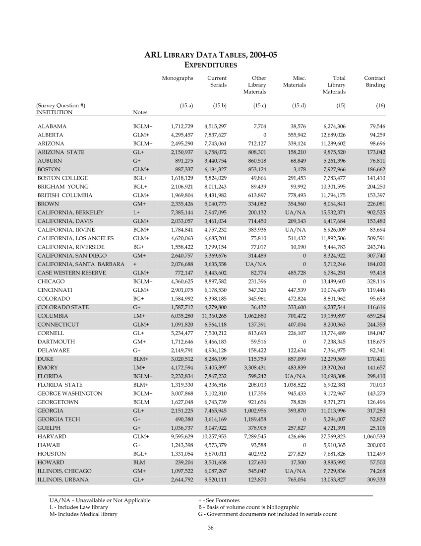 ARL Statistics 2004-2005 page 36