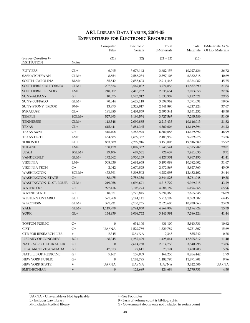 ARL Statistics 2004-2005 page 48