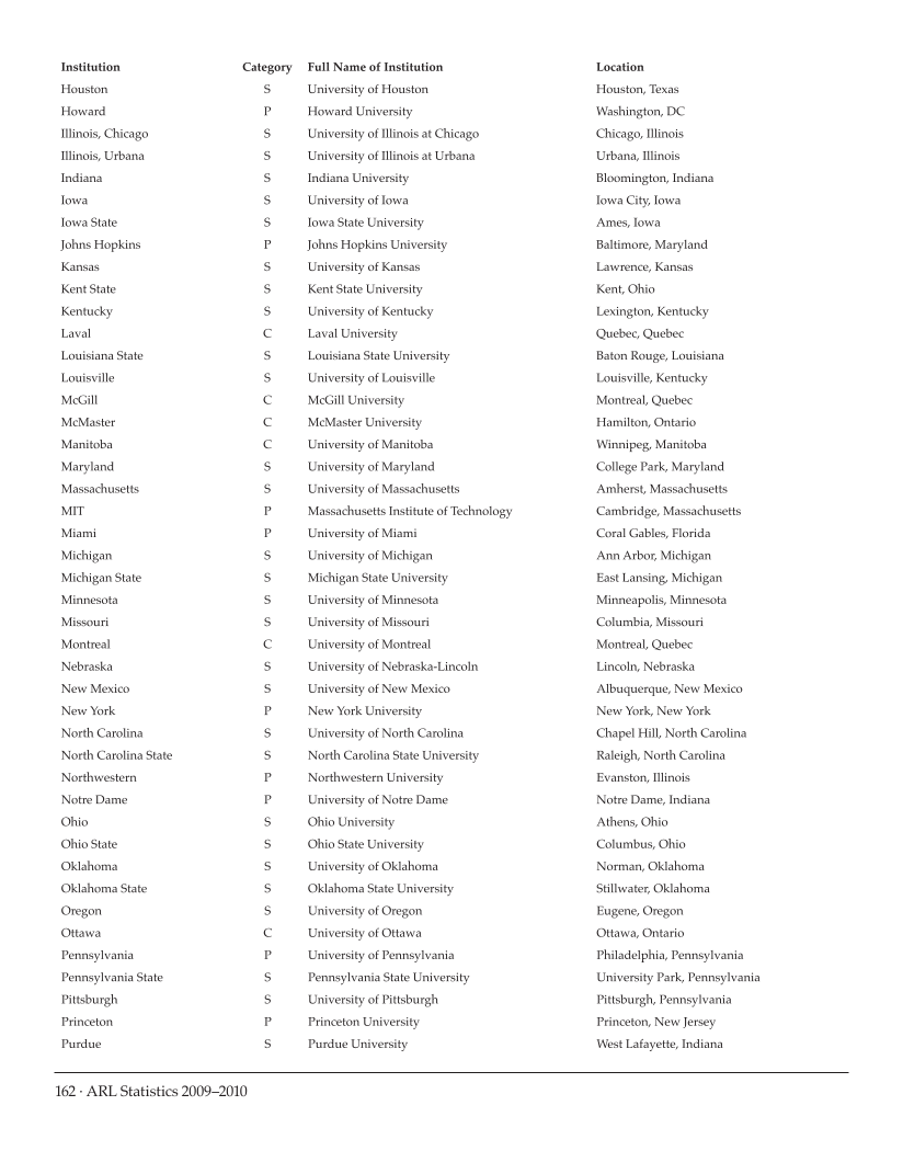 ARL Statistics 2009-2010 page 162