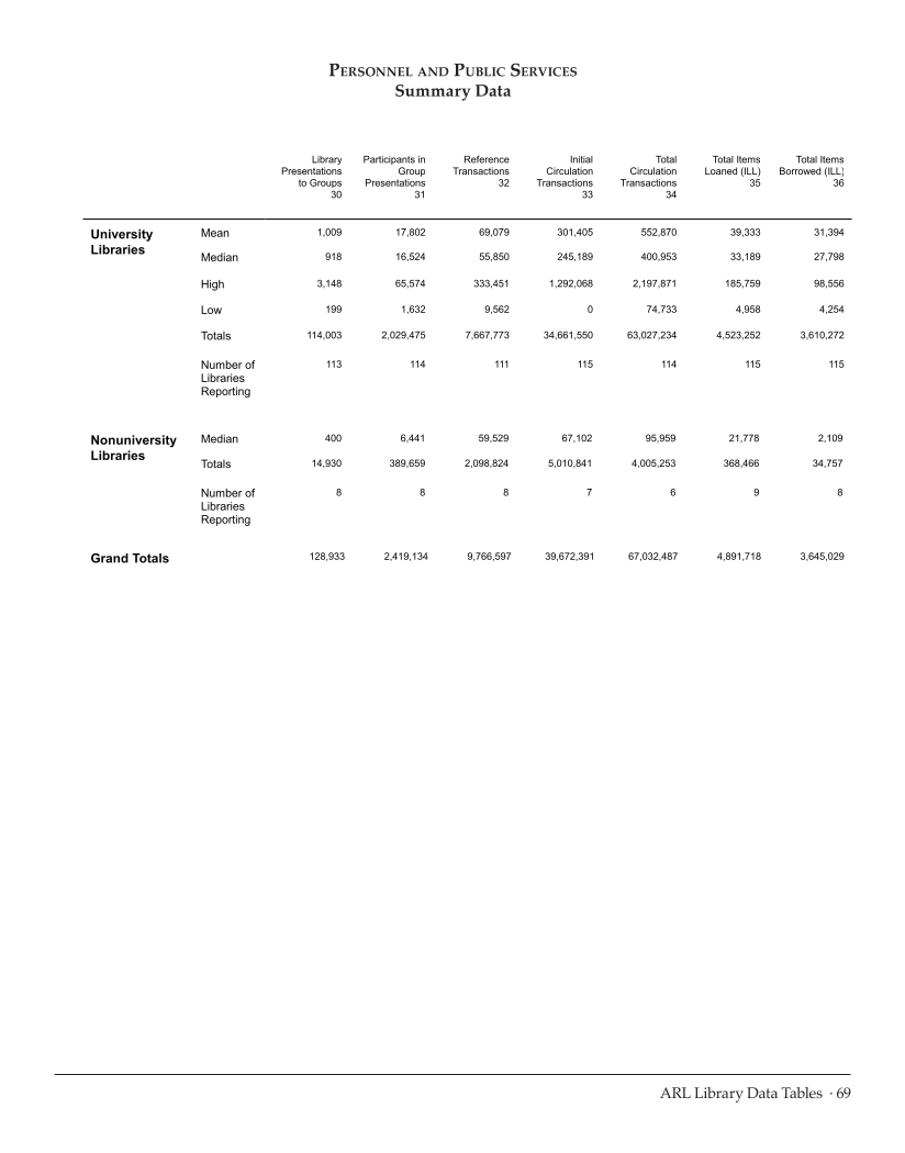 ARL Statistics 2009-2010 page 69