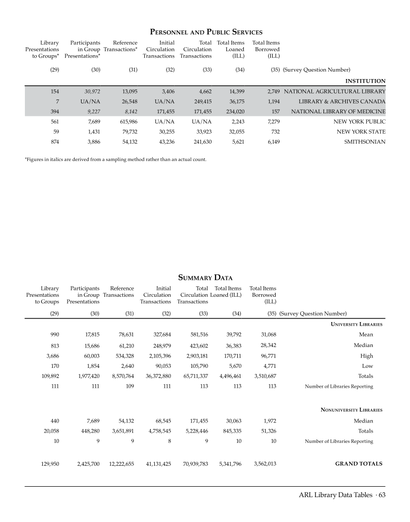 ARL Statistics 2007-2008 page 63