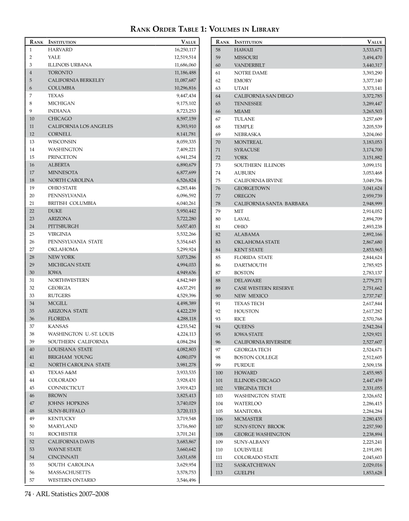 ARL Statistics 2007-2008 page 74