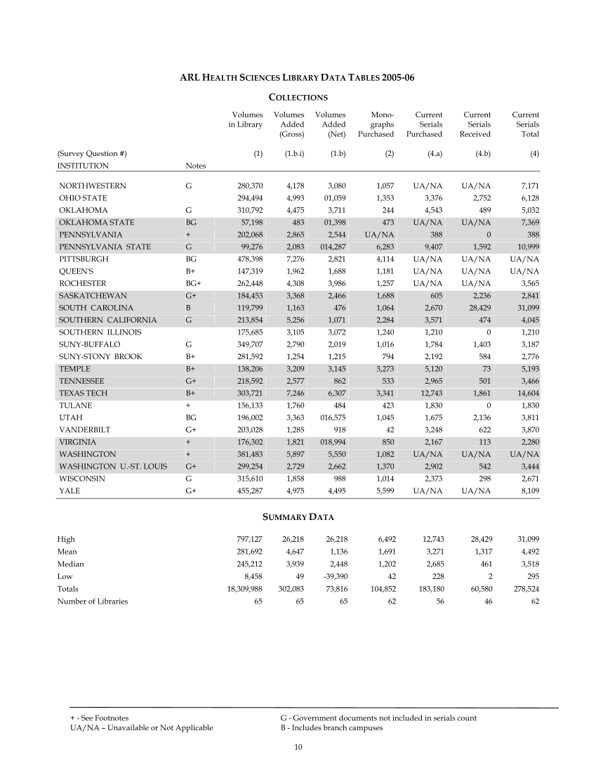 ARL Academic Health Sciences Library Statistics 2005–2006 page 10
