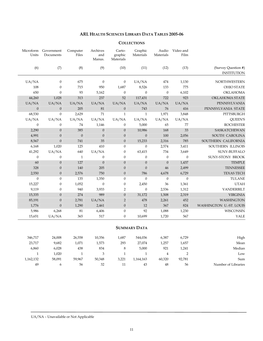 ARL Academic Health Sciences Library Statistics 2005–2006 page 11