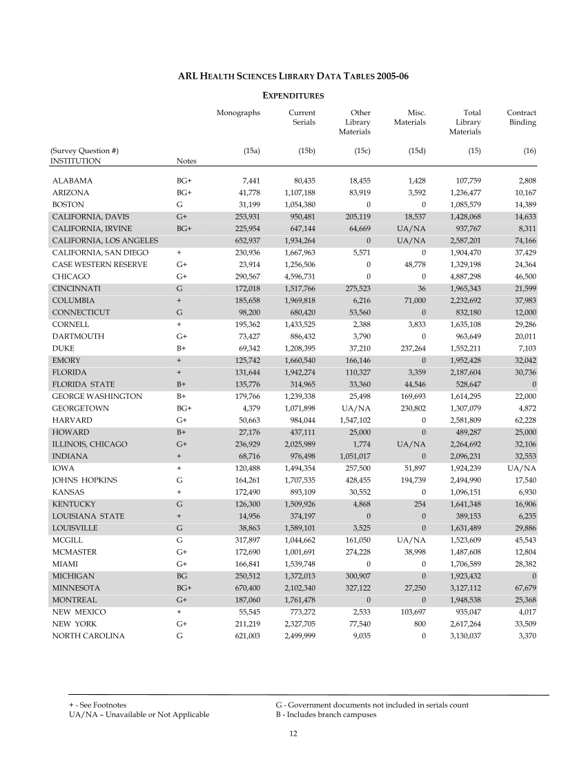 ARL Academic Health Sciences Library Statistics 2005–2006 page 12