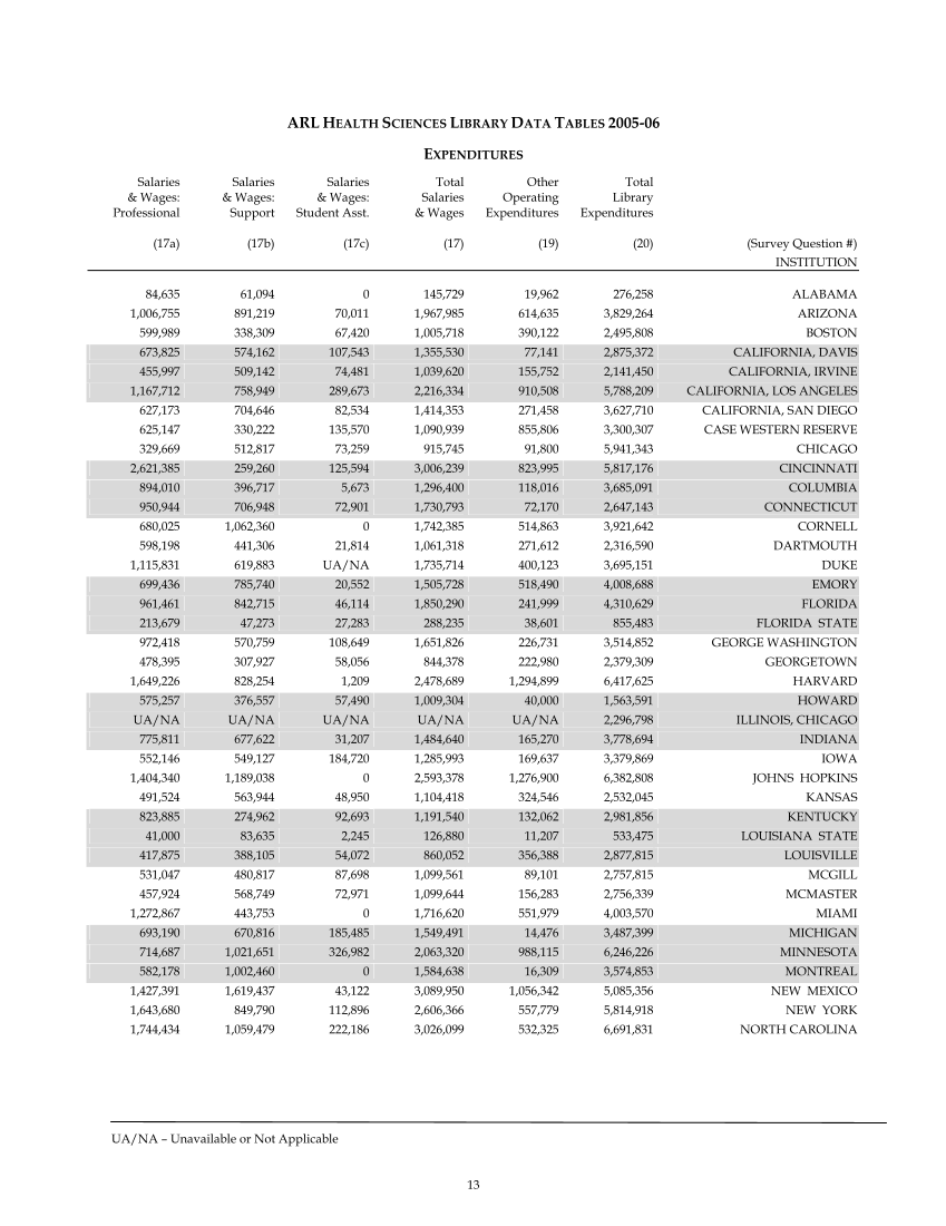 ARL Academic Health Sciences Library Statistics 2005–2006 page 13