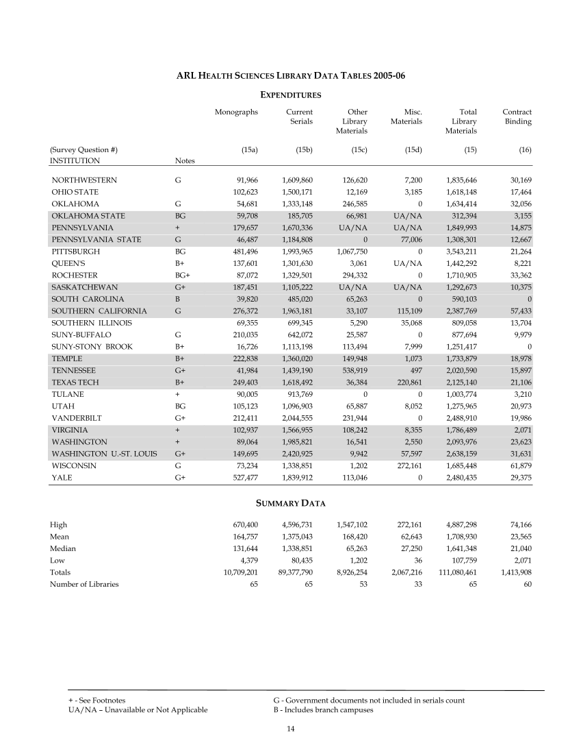 ARL Academic Health Sciences Library Statistics 2005–2006 page 14