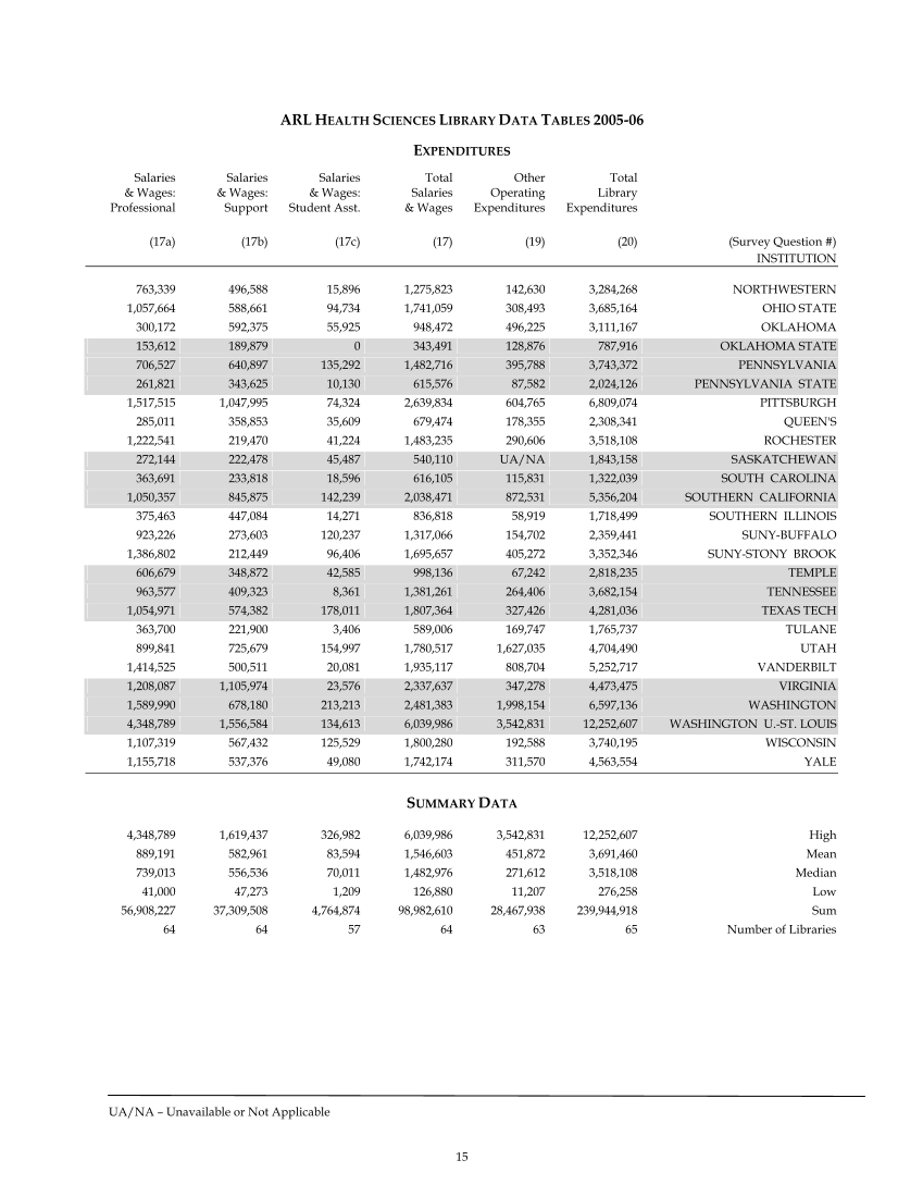 ARL Academic Health Sciences Library Statistics 2005–2006 page 15