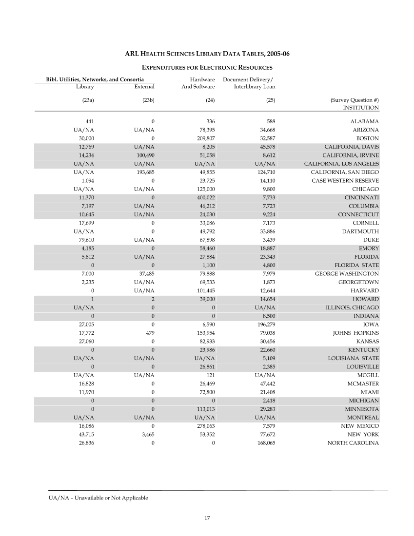 ARL Academic Health Sciences Library Statistics 2005–2006 page 17