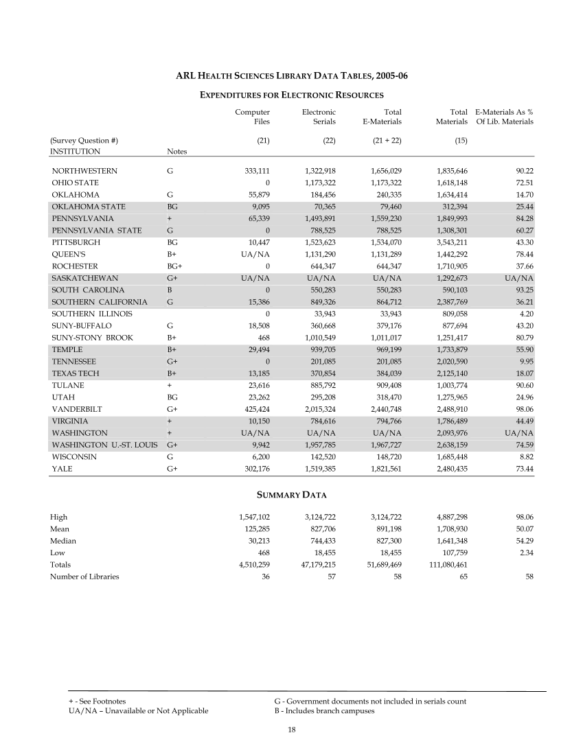 ARL Academic Health Sciences Library Statistics 2005–2006 page 18