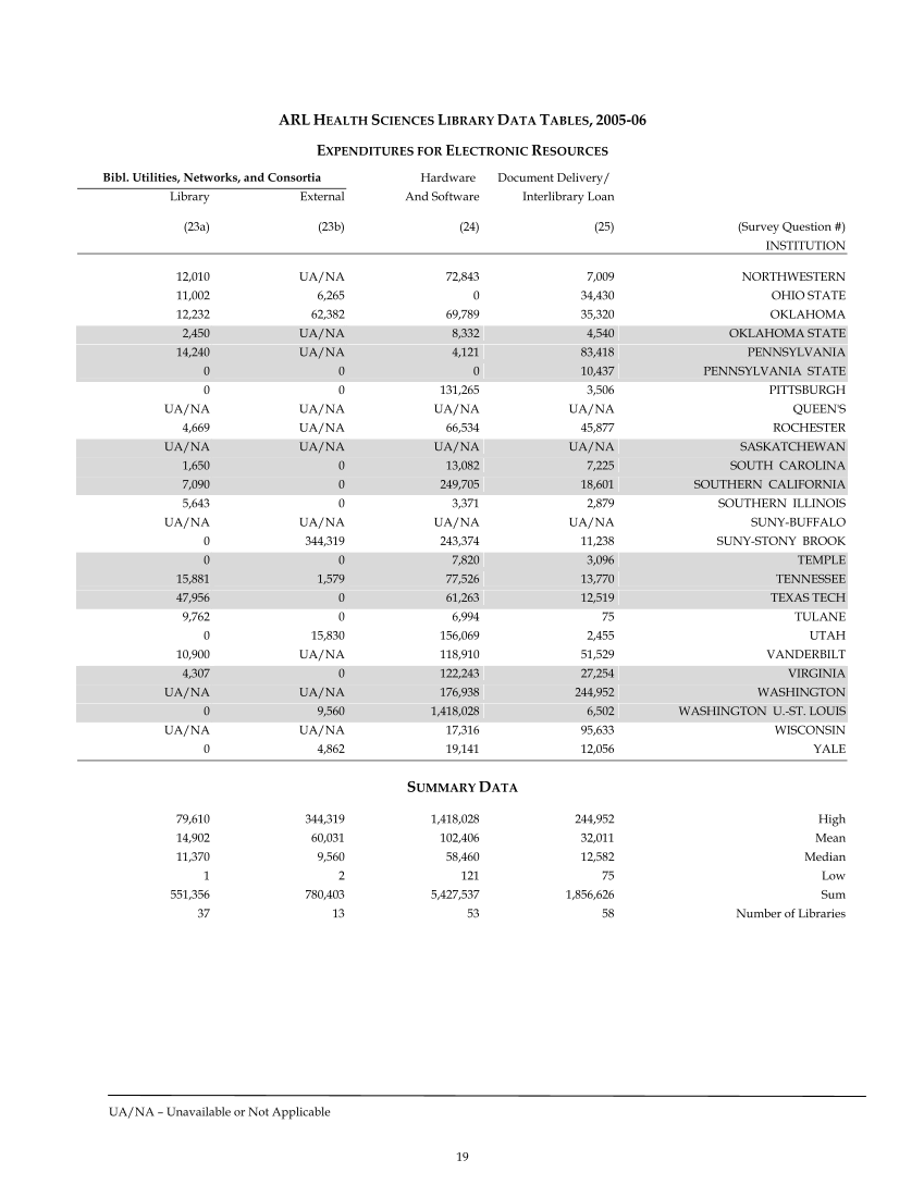 ARL Academic Health Sciences Library Statistics 2005–2006 page 19