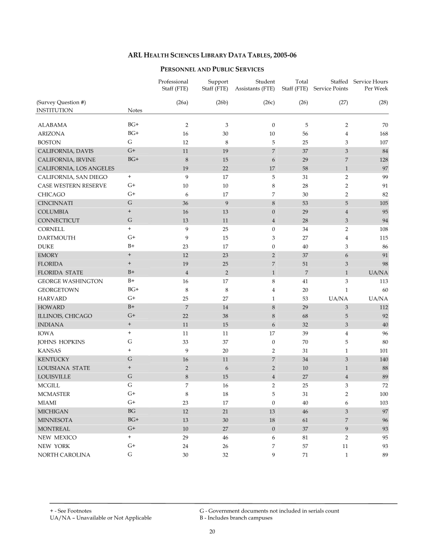 ARL Academic Health Sciences Library Statistics 2005–2006 page 20