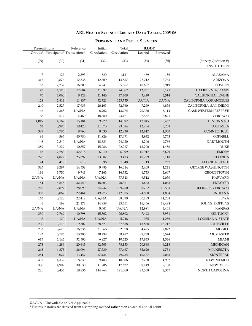 ARL Academic Health Sciences Library Statistics 2005–2006 page 21