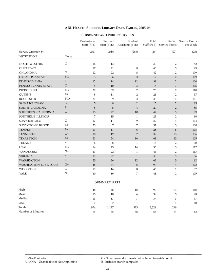 ARL Academic Health Sciences Library Statistics 2005–2006 page 22