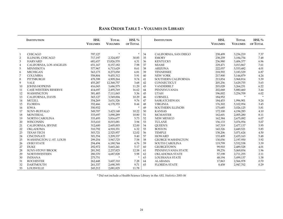 ARL Academic Health Sciences Library Statistics 2005–2006 page 24