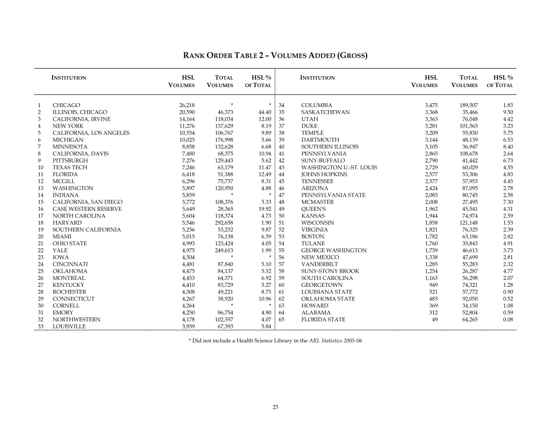 ARL Academic Health Sciences Library Statistics 2005–2006 page 25