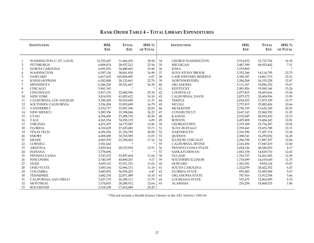 ARL Academic Health Sciences Library Statistics 2005–2006 page 27