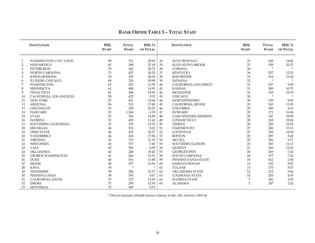 ARL Academic Health Sciences Library Statistics 2005–2006 page 28