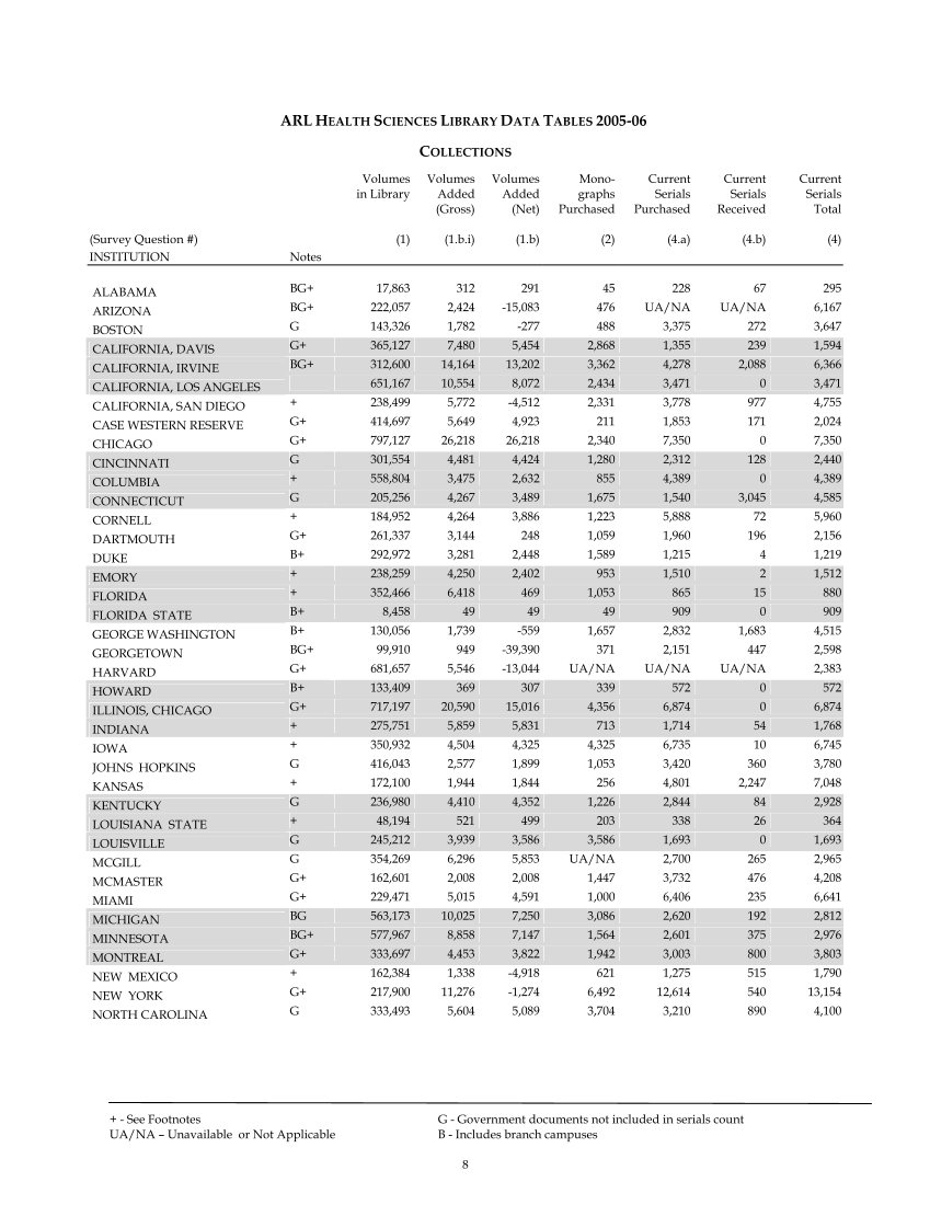 ARL Academic Health Sciences Library Statistics 2005–2006 page 8