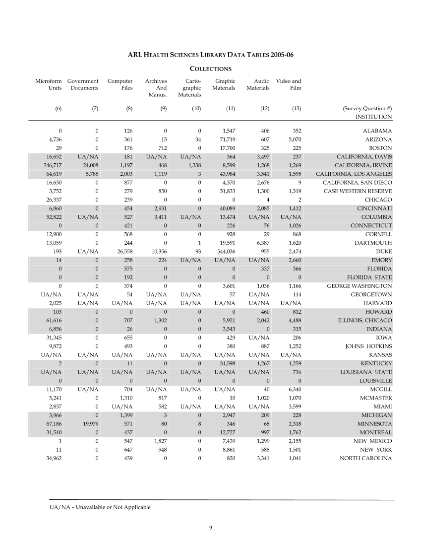 ARL Academic Health Sciences Library Statistics 2005–2006 page 9