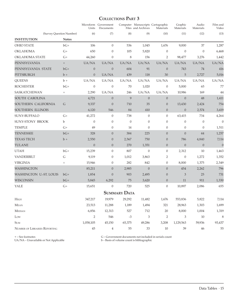 ARL Academic Health Sciences Library Statistics 2007–2008 page 15