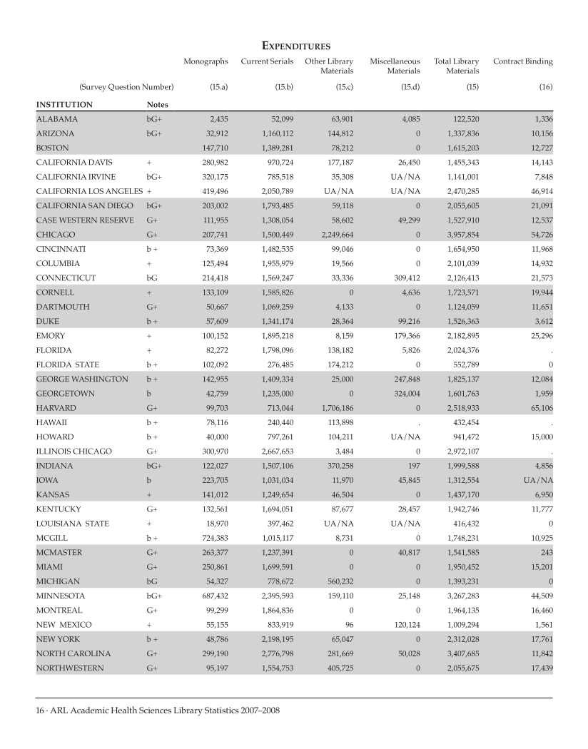 ARL Academic Health Sciences Library Statistics 2007–2008 page 16