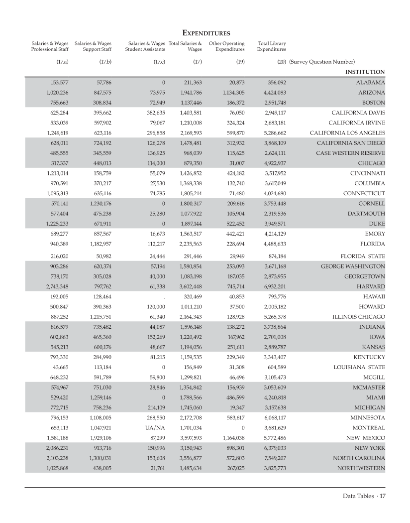 ARL Academic Health Sciences Library Statistics 2007–2008 page 17