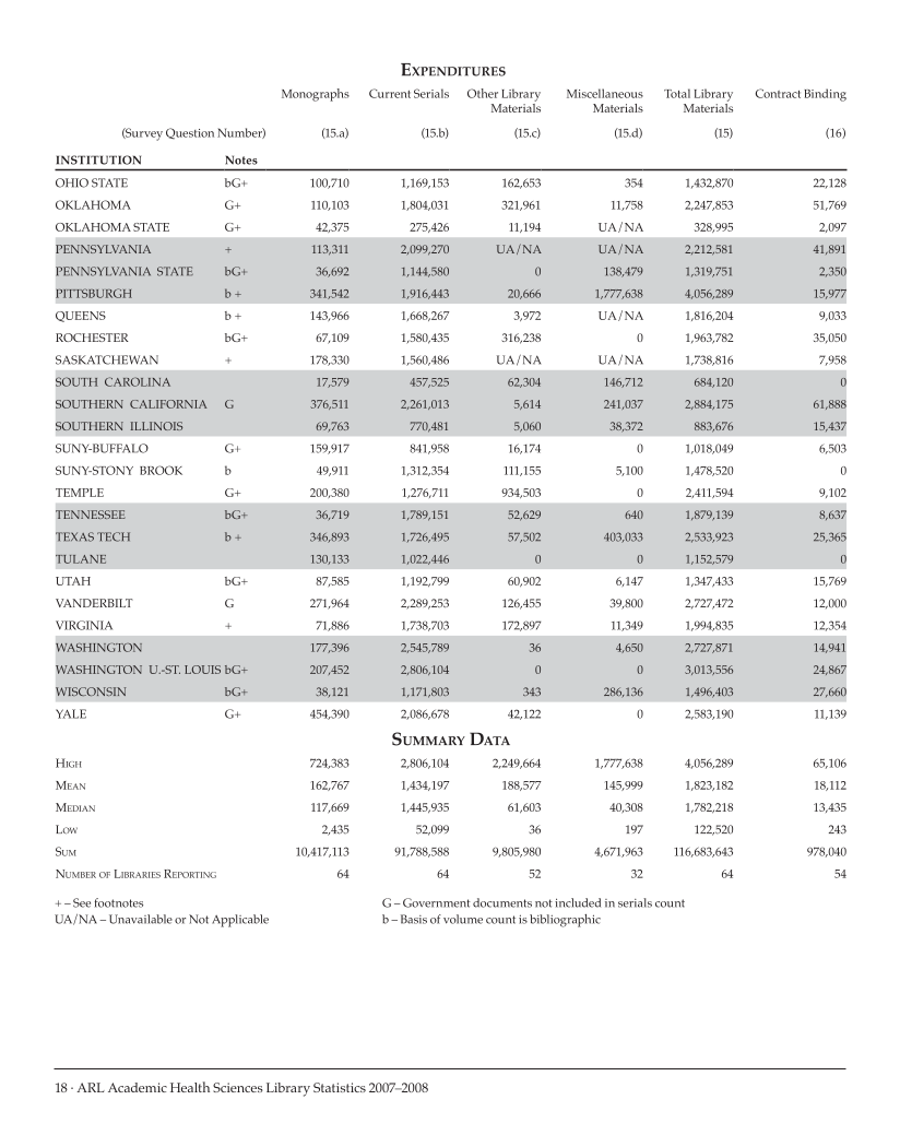 ARL Academic Health Sciences Library Statistics 2007–2008 page 18