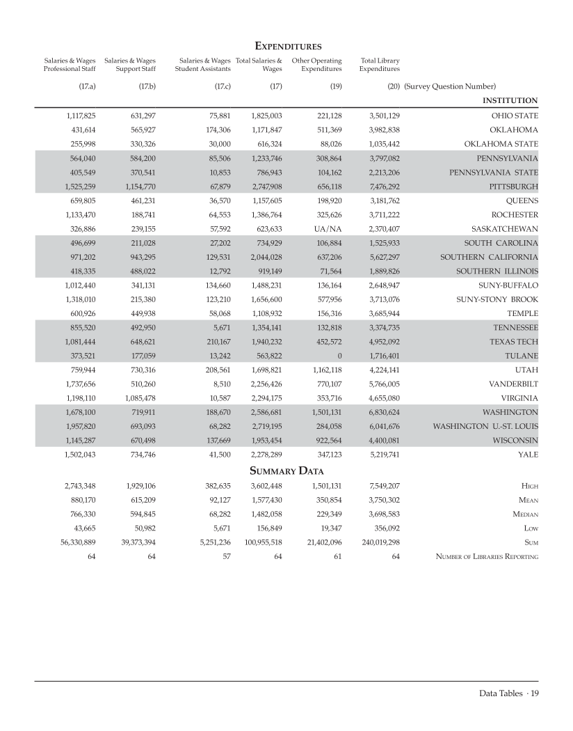 ARL Academic Health Sciences Library Statistics 2007–2008 page 19