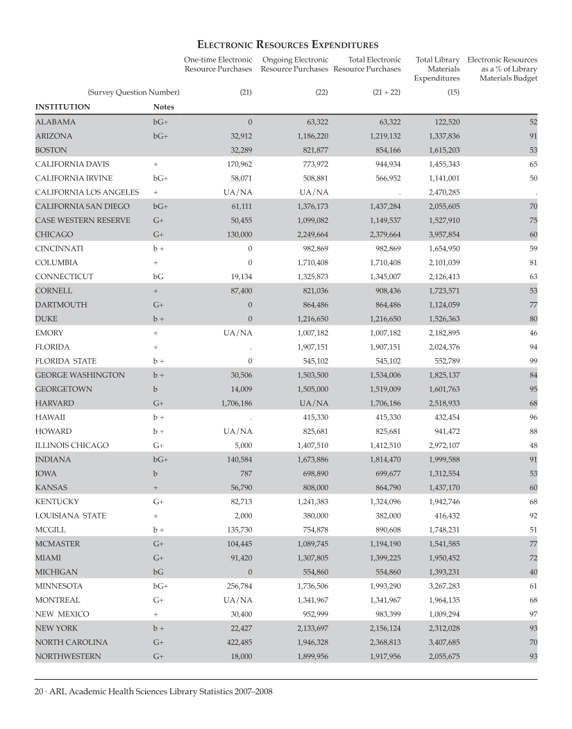 ARL Academic Health Sciences Library Statistics 2007–2008 page 20