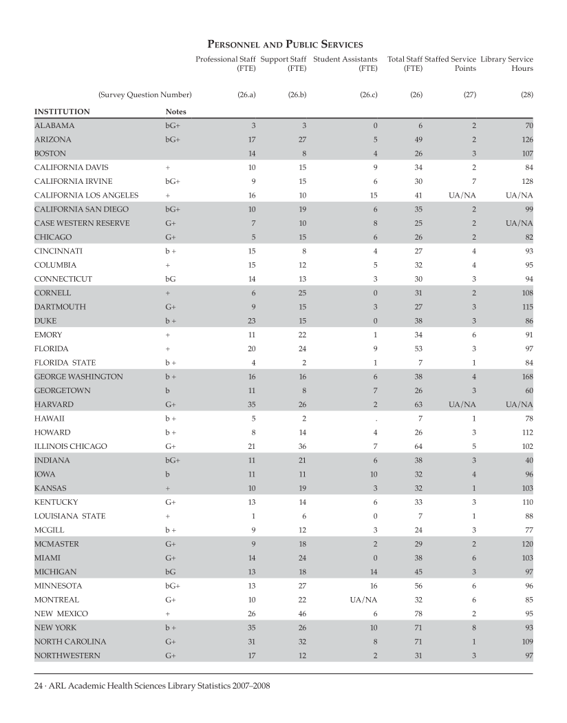 ARL Academic Health Sciences Library Statistics 2007–2008 page 24