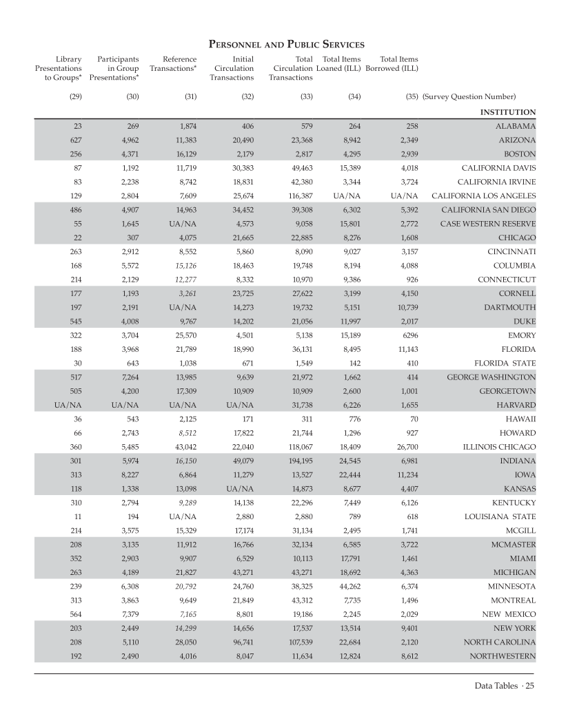 ARL Academic Health Sciences Library Statistics 2007–2008 page 25