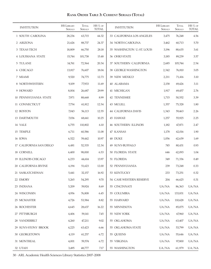 ARL Academic Health Sciences Library Statistics 2007–2008 page 30