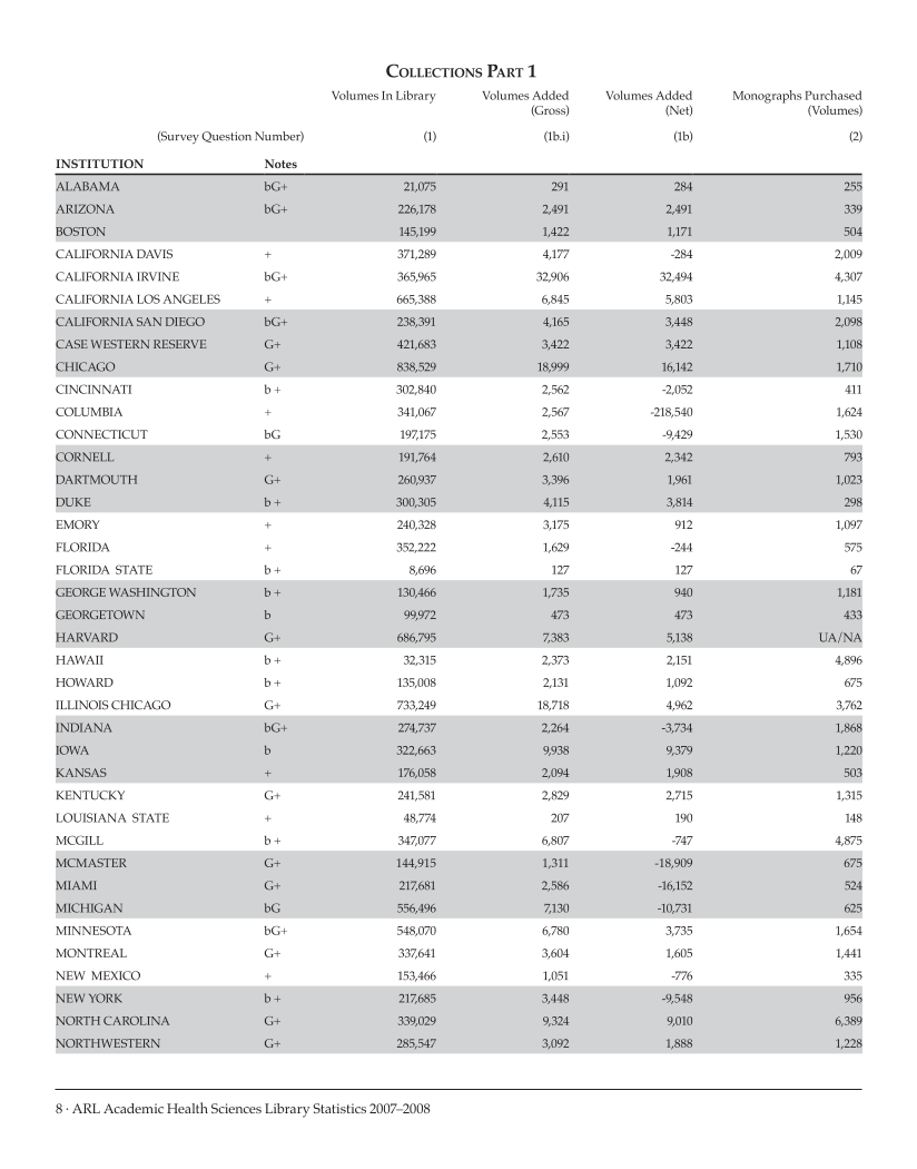 ARL Academic Health Sciences Library Statistics 2007–2008 page 8