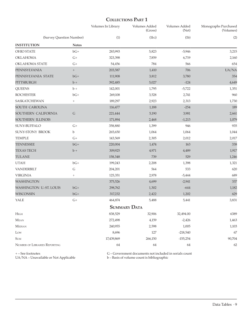 ARL Academic Health Sciences Library Statistics 2007–2008 page 9