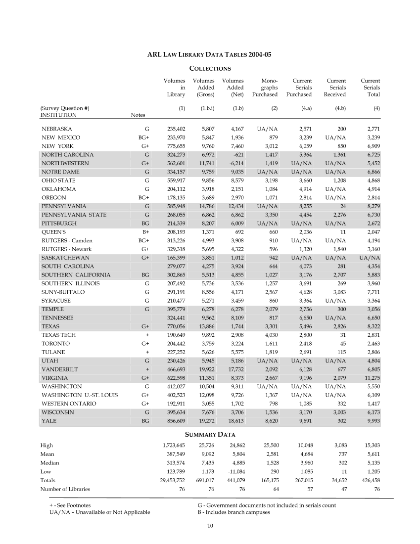 ARL Academic Law Library Statistics 2004–2005 page 10