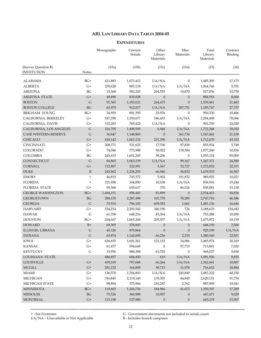 ARL Academic Law Library Statistics 2004–2005 page 12